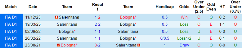 Thành tích lịch sử đối đầu Bologna vs Salernitana, 17h30 ngày 1/4 - Ảnh 1