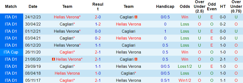 Thành tích lịch sử đối đầu Cagliari vs Verona, 20h ngày 1/4 - Ảnh 1