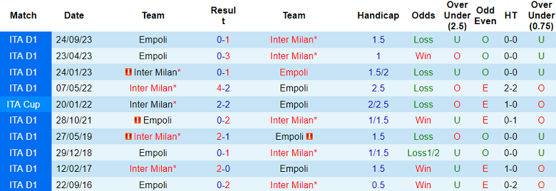 Thành tích lịch sử đối đầu Inter Milan vs Empoli, 1h45 ngày 2/4 - Ảnh 1