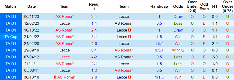 Thành tích lịch sử đối đầu Lecce vs AS Roma, 23h ngày 1/4 - Ảnh 1