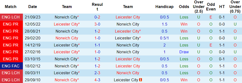 Thành tích lịch sử đối đầu Leicester vs Norwich, 18h30 ngày 1/4 - Ảnh 1