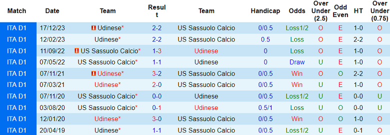 Thành tích lịch sử đối đầu Sassuolo vs Udinese, 20h ngày 1/4 - Ảnh 1