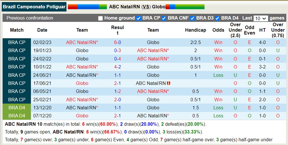 Nhận định, soi kèo ABC Natal vs Globo, 6h ngày 4/4: Tưng bừng bắn phá - Ảnh 3