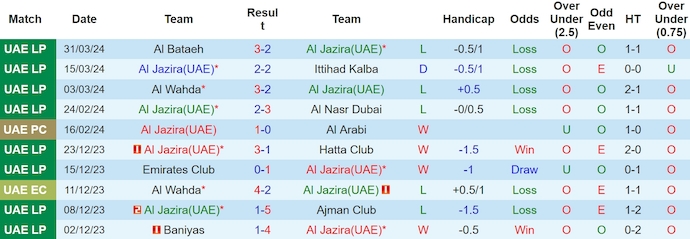 Nhận định, soi kèo Al Jazira vs Al Wasl, 0h30 ngày 3/4: Thời thế thay đổi - Ảnh 1
