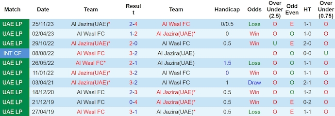 Nhận định, soi kèo Al Jazira vs Al Wasl, 0h30 ngày 3/4: Thời thế thay đổi - Ảnh 3