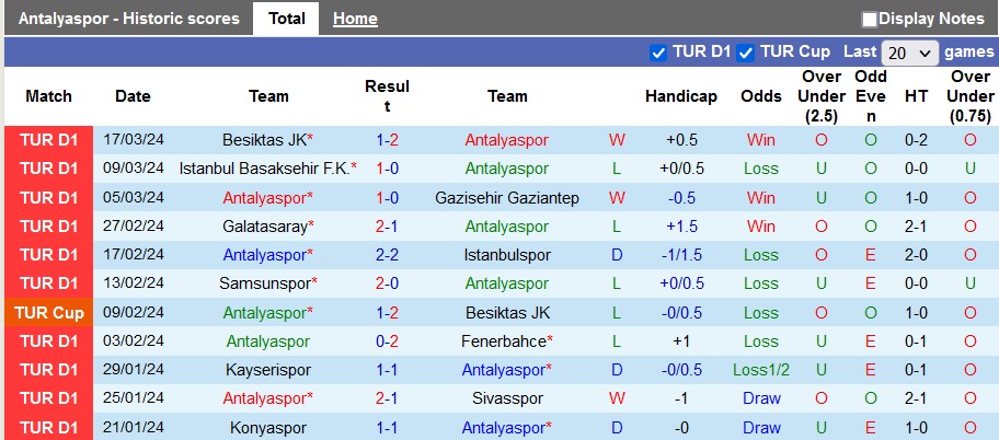 Nhận định, soi kèo Antalyaspor vs Ankaragucu, 0h30 ngày 3/4: Nỗ lực trụ hạng của đội khách - Ảnh 1