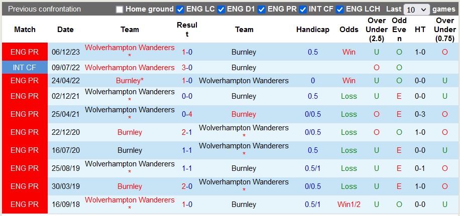 Nhận định, soi kèo Burnley vs Wolves, 1h45 ngày 3/4: Nỗ lực trụ hạng - Ảnh 3