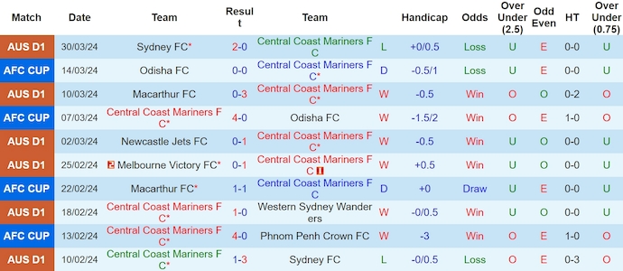Nhận định, soi kèo Central Coast Mariners vs Melbourne City, 15h ngày 2/4: Bám đuổi ngôi đầu - Ảnh 1
