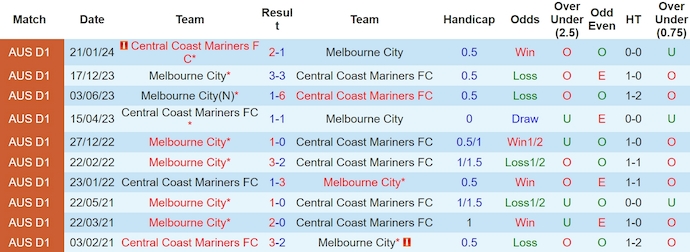 Nhận định, soi kèo Central Coast Mariners vs Melbourne City, 15h ngày 2/4: Bám đuổi ngôi đầu - Ảnh 3