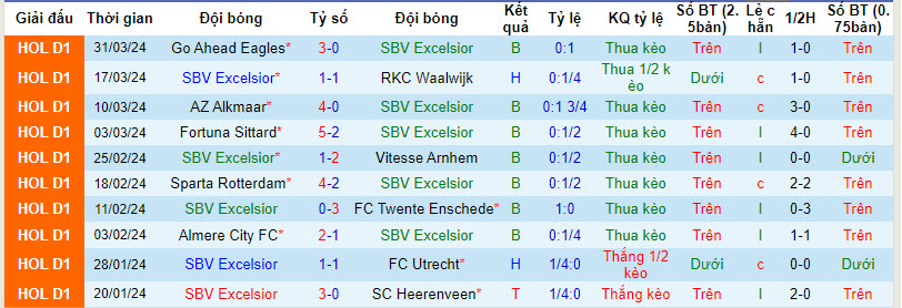Nhận định, soi kèo Excelsior vs PSV, 1h ngày 3/4: Lấy lại sự tự tin - Ảnh 1