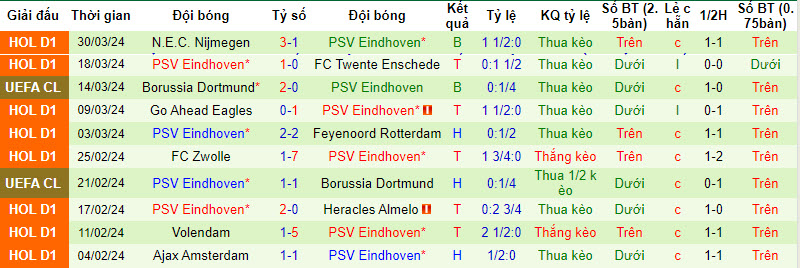 Nhận định, soi kèo Excelsior vs PSV, 1h ngày 3/4: Lấy lại sự tự tin - Ảnh 2