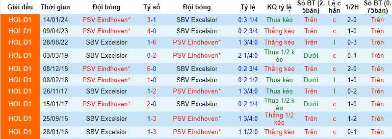 Nhận định, soi kèo Excelsior vs PSV, 1h ngày 3/4: Lấy lại sự tự tin - Ảnh 3