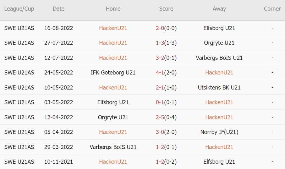 Nhận định, soi kèo Häcken U21 vs Elfsborg U21, 20h ngày 2/4: Không thể xóa dớp - Ảnh 1