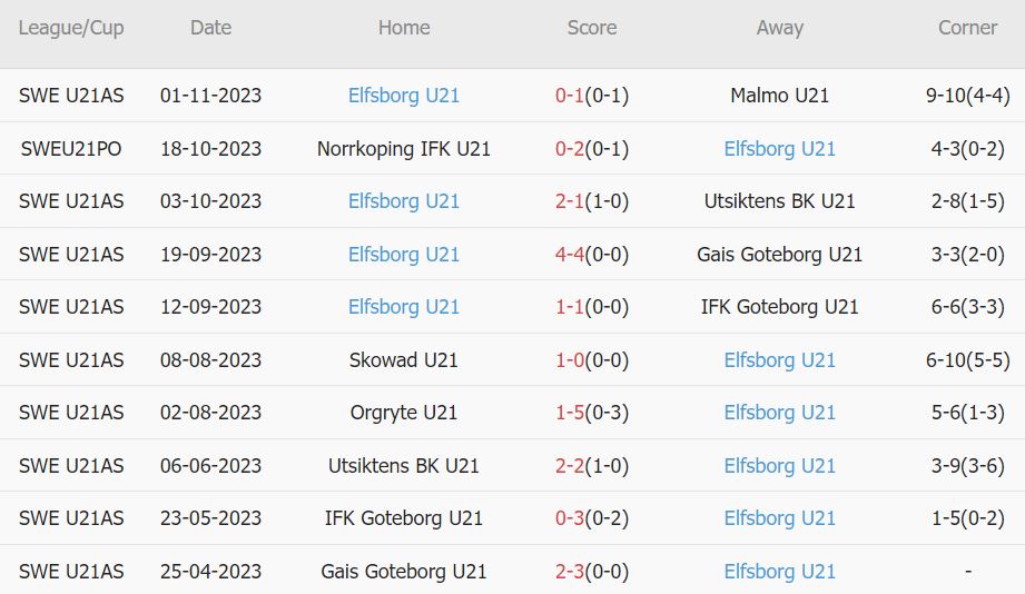 Nhận định, soi kèo Häcken U21 vs Elfsborg U21, 20h ngày 2/4: Không thể xóa dớp - Ảnh 2