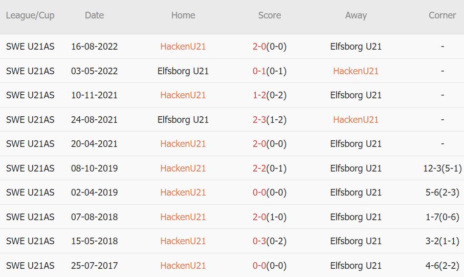Nhận định, soi kèo Häcken U21 vs Elfsborg U21, 20h ngày 2/4: Không thể xóa dớp - Ảnh 3