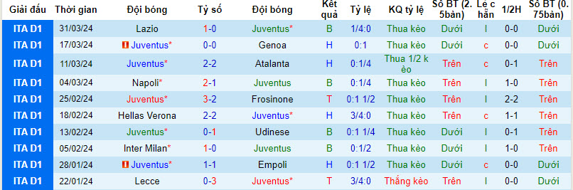 Nhận định, soi kèo Juventus vs Lazio, 2h ngày 3/4: Chiếm thế thượng phong - Ảnh 1