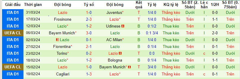 Nhận định, soi kèo Juventus vs Lazio, 2h ngày 3/4: Chiếm thế thượng phong - Ảnh 2