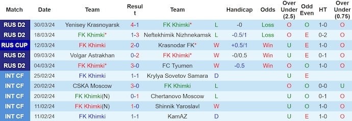Nhận định, soi kèo Khimki vs Rostov, 0h ngày 3/4: Đẳng cấp lên tiếng - Ảnh 1