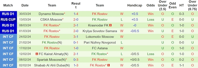 Nhận định, soi kèo Khimki vs Rostov, 0h ngày 3/4: Đẳng cấp lên tiếng - Ảnh 2