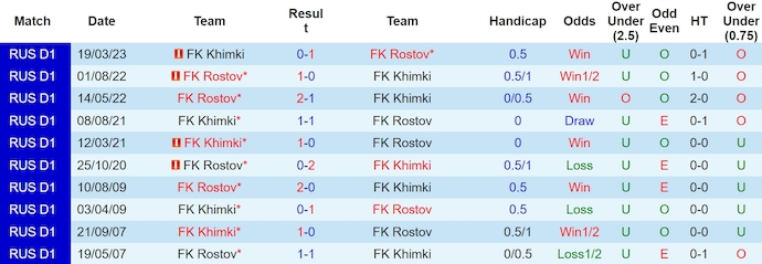 Nhận định, soi kèo Khimki vs Rostov, 0h ngày 3/4: Đẳng cấp lên tiếng - Ảnh 3