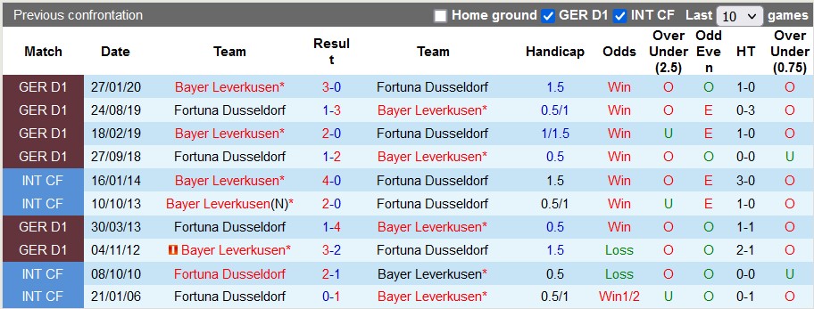 Nhận định, soi kèo Leverkusen vs Dusseldorf, 1h45 ngày 4/4: Thắng nhẹ giữ sức - Ảnh 3