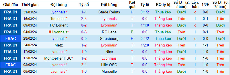 Nhận định, soi kèo Lyon vs Valenciennes, 1h45 ngày 3/4: Xác định cái tên đầu tiên - Ảnh 1