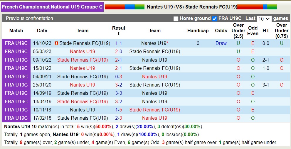 Nhận định, soi kèo Nantes U19 vs Rennes U19, 20h ngày 3/4: Tiếp đà chiến thắng - Ảnh 3