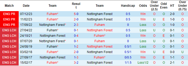 Nhận định, soi kèo Nottingham vs Fulham, 1h30 ngày 3/4: Khó cho chủ nhà - Ảnh 3