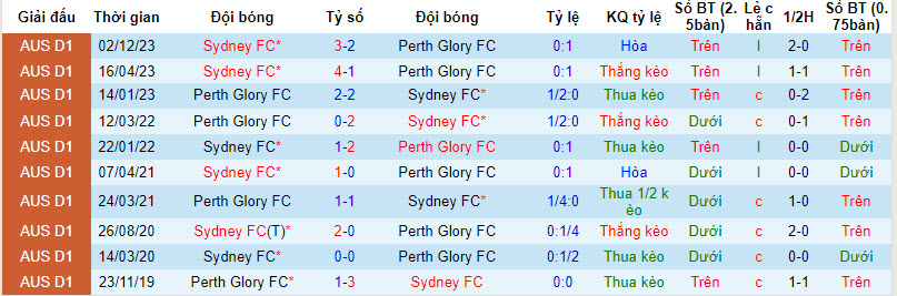 Nhận định, soi kèo Perth Glory vs Sydney FC, 17h45 ngày 3/4: Chủ nhà buông xuôi - Ảnh 3