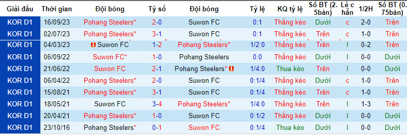 Nhận định, soi kèo Pohang Steelers vs Suwon City, 17h30 ngày 2/4: Trên đà thăng hoa - Ảnh 3