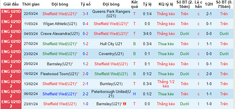 Nhận định, soi kèo Sheffield Wed U21 vs Wigan U21, 18h ngày 2/4: Tập trung cao độ - Ảnh 1