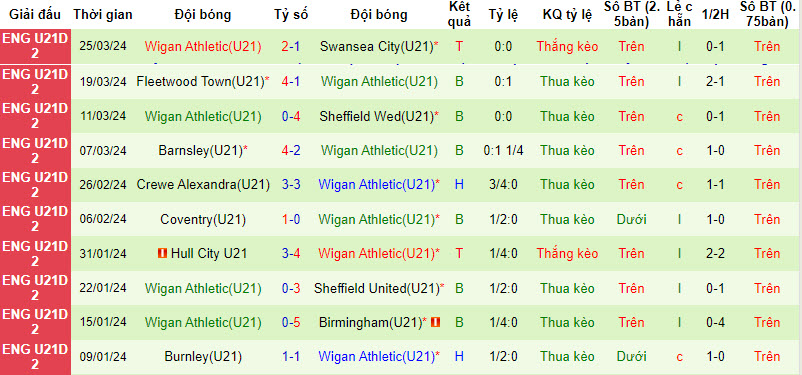 Nhận định, soi kèo Sheffield Wed U21 vs Wigan U21, 18h ngày 2/4: Tập trung cao độ - Ảnh 2