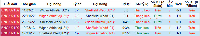 Nhận định, soi kèo Sheffield Wed U21 vs Wigan U21, 18h ngày 2/4: Tập trung cao độ - Ảnh 3