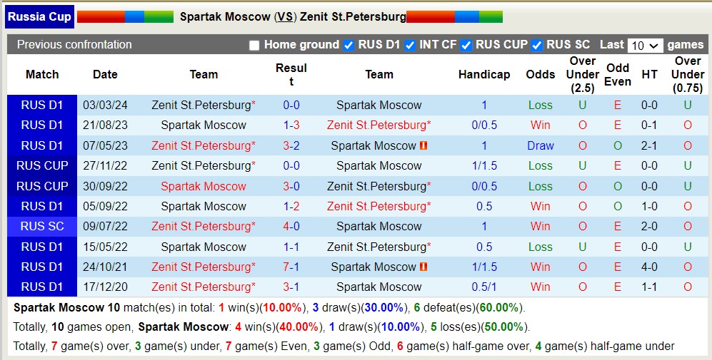 Nhận định, soi kèo Spartak vs Zenit, 0h30 ngày 4/4: Cứ ngỡ ngon ăn - Ảnh 3