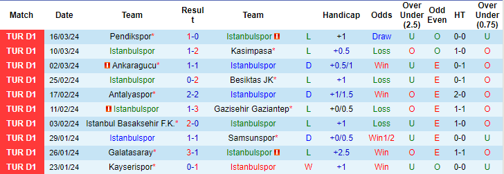 Nhận định, soi kèo İstanbulspor vs Rizespor, 21h ngày 2/4: Chủ quá yếu - Ảnh 1