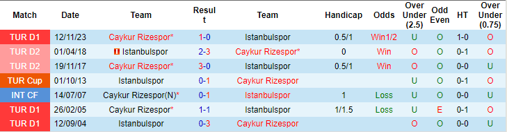 Nhận định, soi kèo İstanbulspor vs Rizespor, 21h ngày 2/4: Chủ quá yếu - Ảnh 3