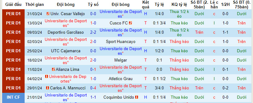 Nhận định, soi kèo Universitario vs LDU Quito, 9h ngày 3/4: Phá dớp - Ảnh 1