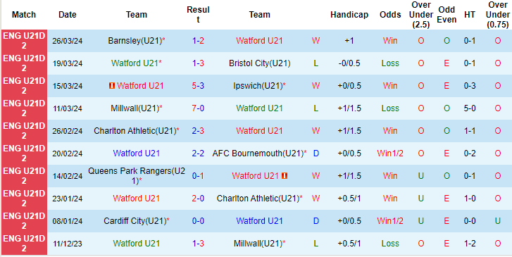 Nhận định, soi kèo Watford U21 vs Swansea U21, 20h ngày 2/4: Tin ở cửa trên - Ảnh 1