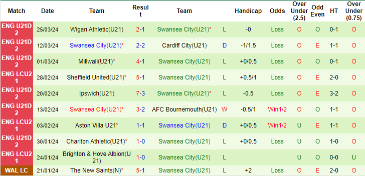 Nhận định, soi kèo Watford U21 vs Swansea U21, 20h ngày 2/4: Tin ở cửa trên - Ảnh 2