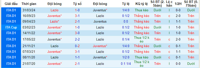 Soi kèo hiệp 1 Juventus vs Lazio, 2h ngày 3/4 - Ảnh 3
