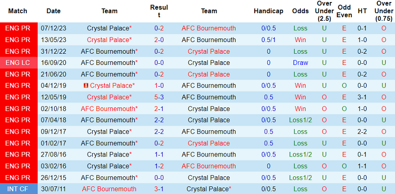 Thành tích lịch sử đối đầu Bournemouth vs Crystal Palace, 1h45 ngày 3/4 - Ảnh 1