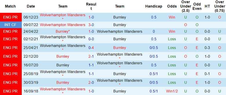 Thành tích lịch sử đối đầu Burnley vs Wolves, 1h45 ngày 3/4 - Ảnh 1