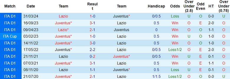 Thành tích lịch sử đối đầu Juventus vs Lazio, 2h ngày 3/4 - Ảnh 1