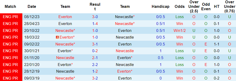 Thành tích lịch sử đối đầu Newcastle vs Everton, 1h30 ngày 3/4 - Ảnh 1