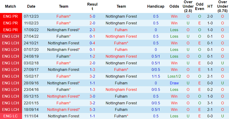 Thành tích lịch sử đối đầu Nottingham vs Fulham, 1h30 ngày 3/4 - Ảnh 1