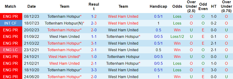 Thành tích lịch sử đối đầu West Ham vs Tottenham, 2h15 ngày 3/4 - Ảnh 1