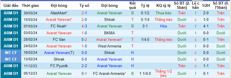 Nhận định, soi kèo Ararat Yerevan vs Urartu, 22h ngày 3/4: Nỗ lực tích lũy - Ảnh 1