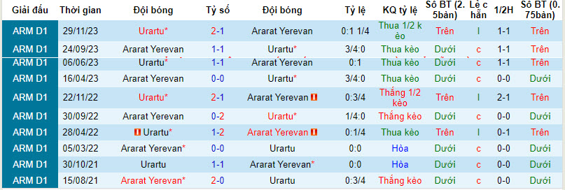 Nhận định, soi kèo Ararat Yerevan vs Urartu, 22h ngày 3/4: Nỗ lực tích lũy - Ảnh 3