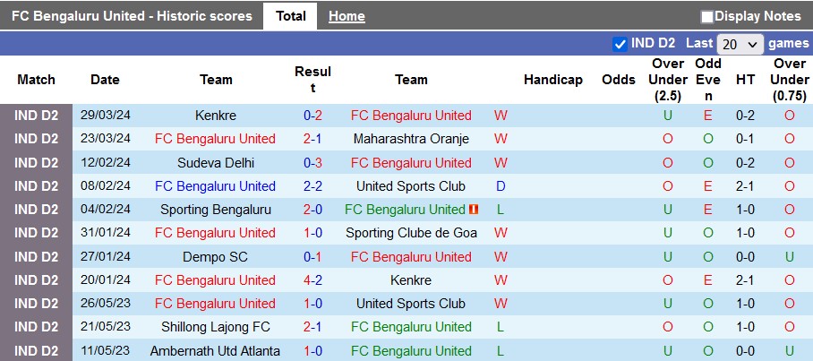 Nhận định, soi kèo Bengaluru Utd vs Dempo, 17h30 ngày 3/4: Khách có điểm - Ảnh 1
