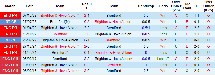 Nhận định, soi kèo Brentford vs Brighton, 1h30 ngày 4/4: Bắn rụng mòng biển - Ảnh 3